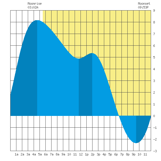 Estus Point tide chart for Sunday, June 22, 2025
