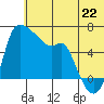 Estus Point tide chart for Sunday, June 22, 2025