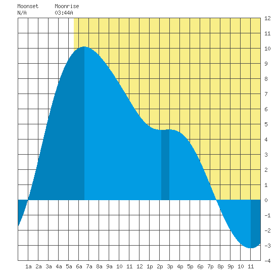 Estus Point tide chart for Tuesday, June 24, 2025