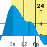 Estus Point tide chart for Tuesday, June 24, 2025
