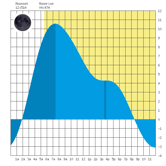 Estus Point tide chart for Wednesday, June 25, 2025