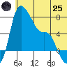 Estus Point tide chart for Wednesday, June 25, 2025