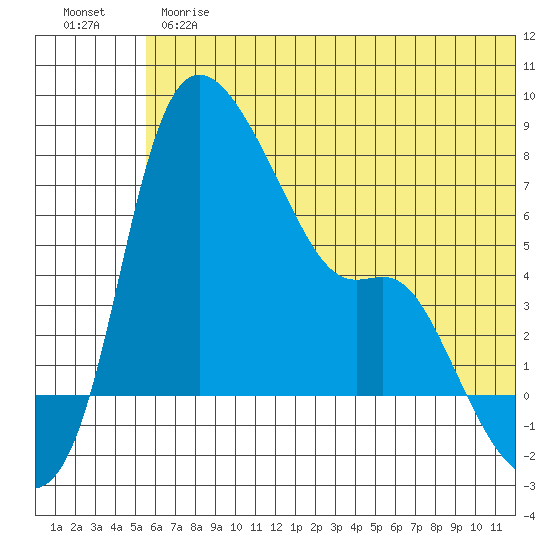 Estus Point tide chart for Thursday, June 26, 2025