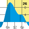 Estus Point tide chart for Thursday, June 26, 2025