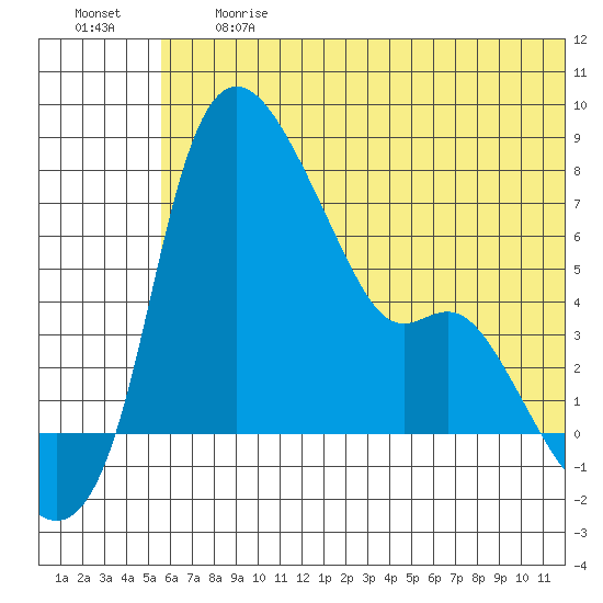Estus Point tide chart for Friday, June 27, 2025