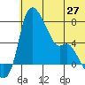 Estus Point tide chart for Friday, June 27, 2025