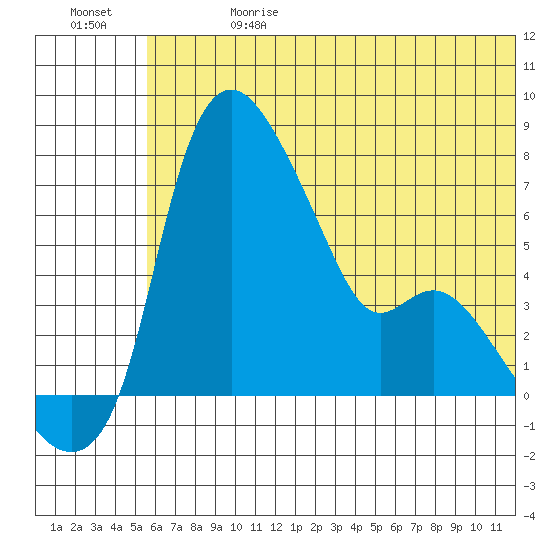 Estus Point tide chart for Saturday, June 28, 2025