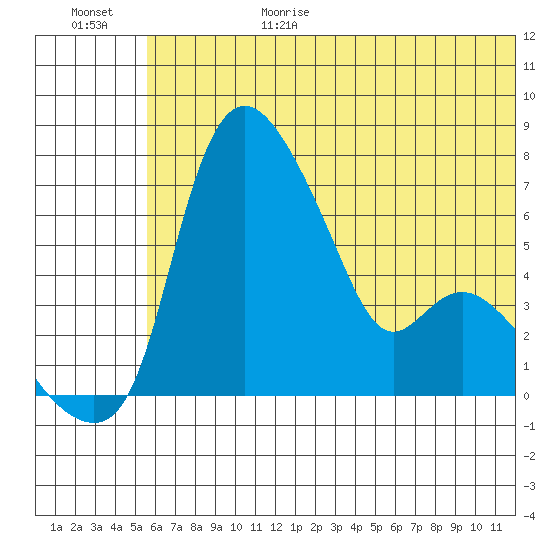 Estus Point tide chart for Sunday, June 29, 2025