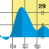 Estus Point tide chart for Sunday, June 29, 2025