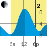 Estus Point tide chart for Monday, June 2, 2025