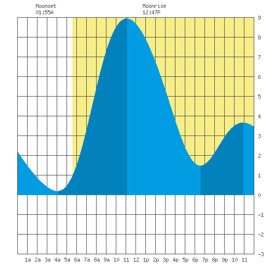 Estus Point tide chart for Monday, June 30, 2025