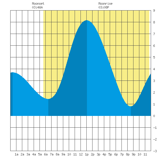 Estus Point tide chart for Tuesday, June 3, 2025