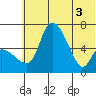Estus Point tide chart for Tuesday, June 3, 2025
