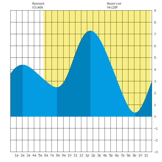 Estus Point tide chart for Wednesday, June 4, 2025