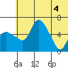 Estus Point tide chart for Wednesday, June 4, 2025