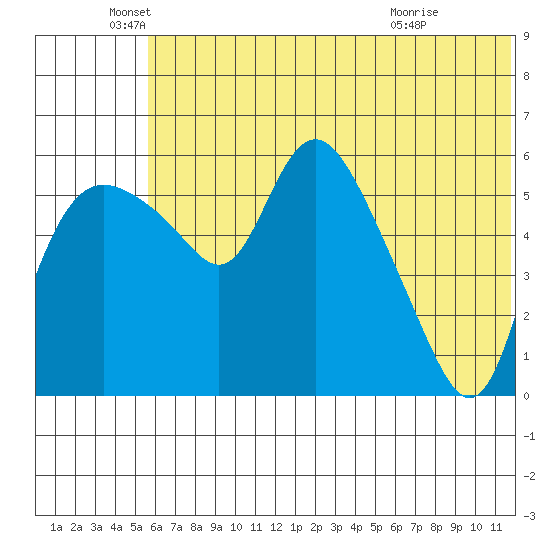 Estus Point tide chart for Thursday, June 5, 2025