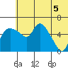 Estus Point tide chart for Thursday, June 5, 2025
