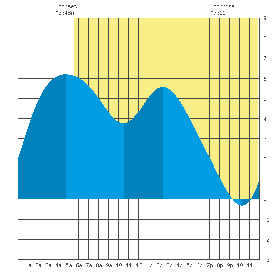 Estus Point tide chart for Friday, June 6, 2025