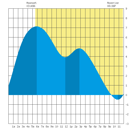 Estus Point tide chart for Saturday, June 7, 2025