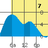 Estus Point tide chart for Saturday, June 7, 2025