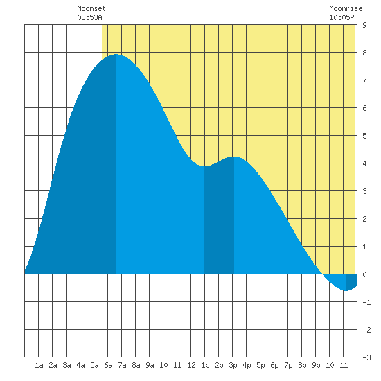 Estus Point tide chart for Sunday, June 8, 2025