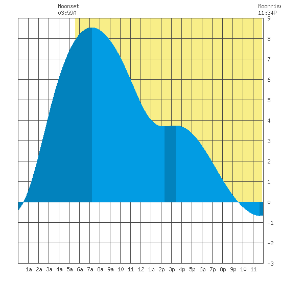 Estus Point tide chart for Monday, June 9, 2025