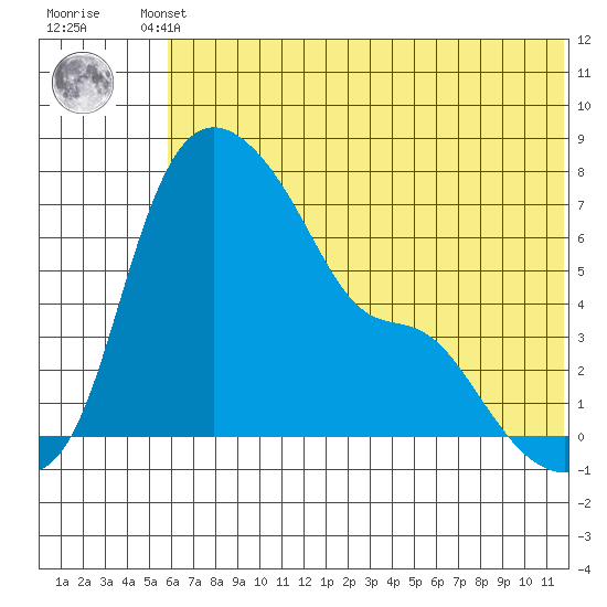 Estus Point tide chart for Thursday, July 10, 2025