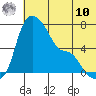 Estus Point tide chart for Thursday, July 10, 2025
