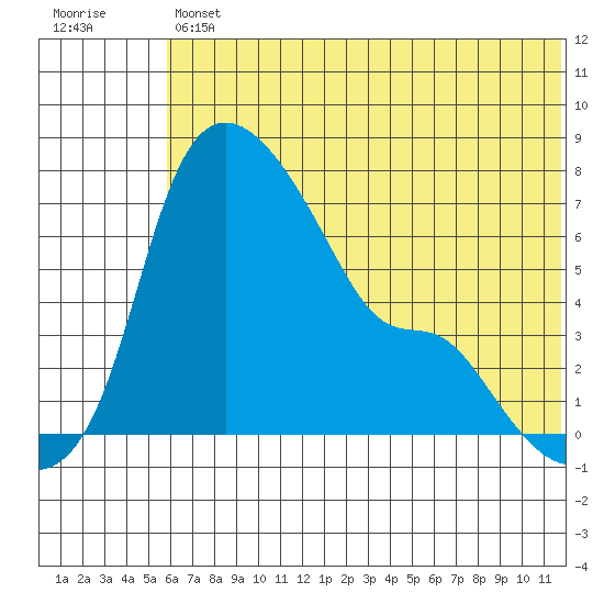 Estus Point tide chart for Friday, July 11, 2025