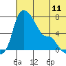 Estus Point tide chart for Friday, July 11, 2025