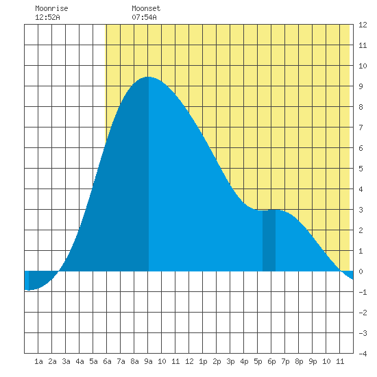Estus Point tide chart for Saturday, July 12, 2025