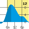 Estus Point tide chart for Saturday, July 12, 2025
