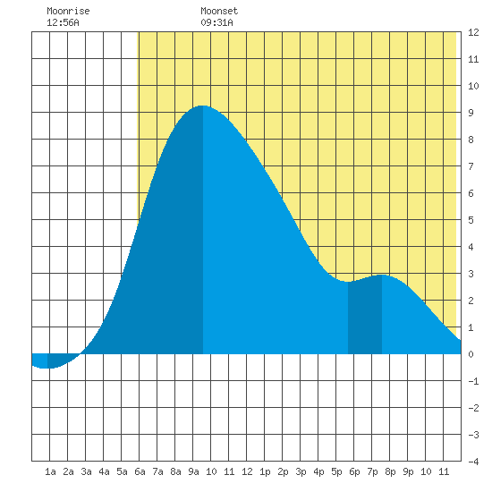 Estus Point tide chart for Sunday, July 13, 2025