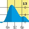 Estus Point tide chart for Sunday, July 13, 2025
