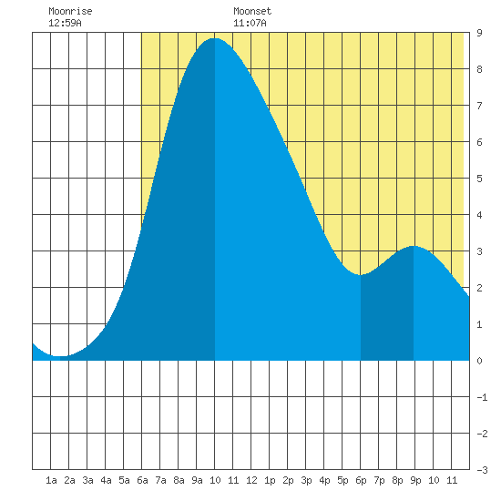 Estus Point tide chart for Monday, July 14, 2025