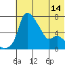 Estus Point tide chart for Monday, July 14, 2025