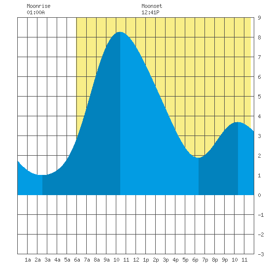 Estus Point tide chart for Tuesday, July 15, 2025
