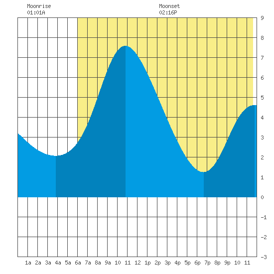 Estus Point tide chart for Wednesday, July 16, 2025