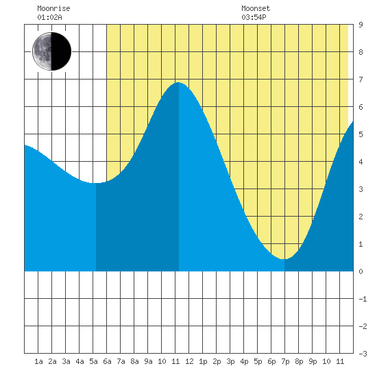 Estus Point tide chart for Thursday, July 17, 2025