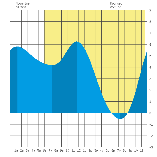 Estus Point tide chart for Friday, July 18, 2025