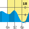 Estus Point tide chart for Friday, July 18, 2025
