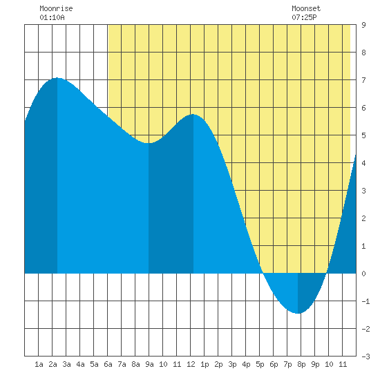 Estus Point tide chart for Saturday, July 19, 2025