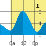 Estus Point tide chart for Tuesday, July 1, 2025