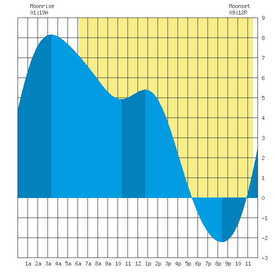 Estus Point tide chart for Sunday, July 20, 2025