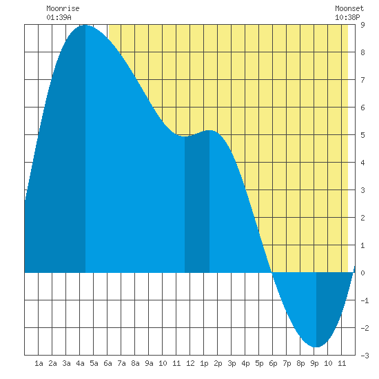 Estus Point tide chart for Monday, July 21, 2025