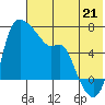Estus Point tide chart for Monday, July 21, 2025