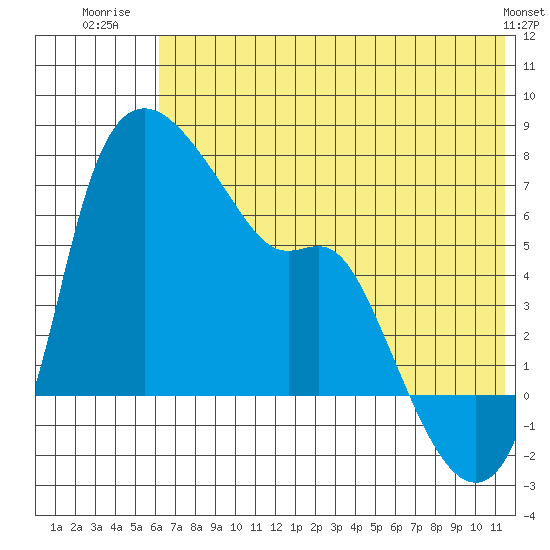 Estus Point tide chart for Tuesday, July 22, 2025