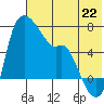 Estus Point tide chart for Tuesday, July 22, 2025