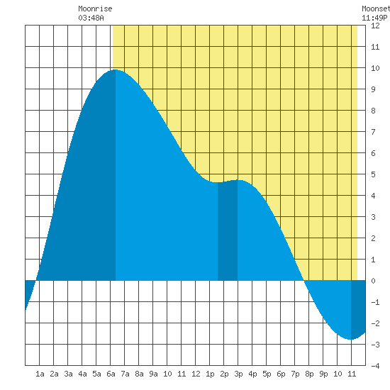 Estus Point tide chart for Wednesday, July 23, 2025