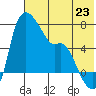 Estus Point tide chart for Wednesday, July 23, 2025